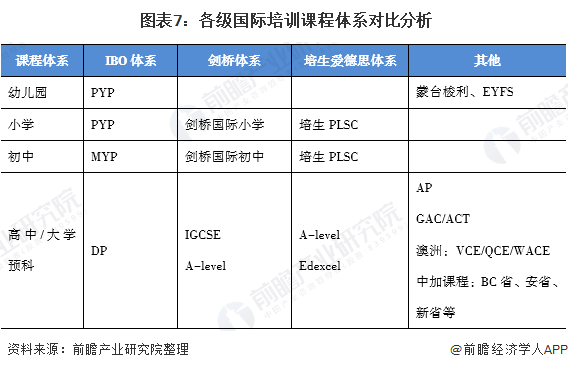 十张图解读国际学校培训行业市场发展现状 民办国际学校快速发展(图7)