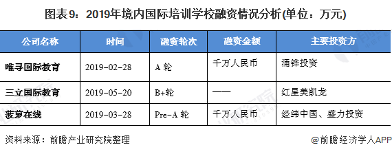 十张图解读国际学校培训行业市场发展现状 民办国际学校快速发展(图9)