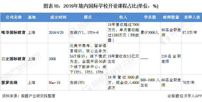 十张图解读国际学校培训行业市场发展现状 民办国际学校快速发展(图10)