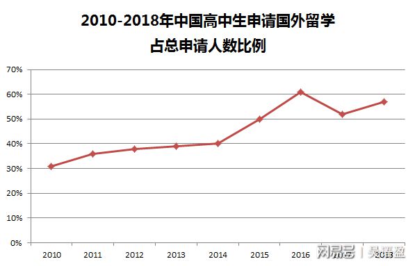 留学服务机构行业不可不知的六大趋势(图6)