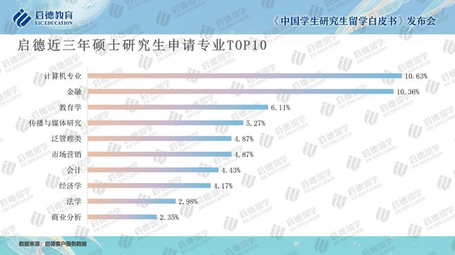 启德研究生留学白皮书：硕士青睐金融会计 博士首选计算机(图5)