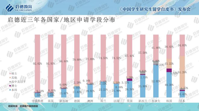 启德研究生留学白皮书：硕士青睐金融会计 博士首选计算机(图4)