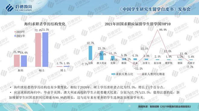 启德研究生留学白皮书：硕士青睐金融会计 博士首选计算机(图13)