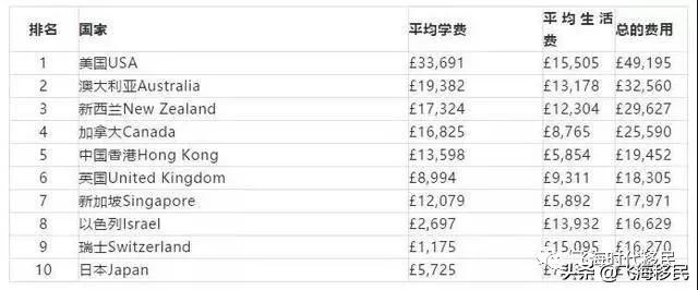 最新各国留学费用排行榜：最高和最低Top10(图2)