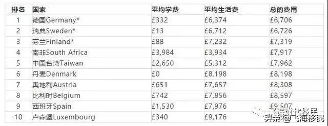 最新各国留学费用排行榜：最高和最低Top10(图3)