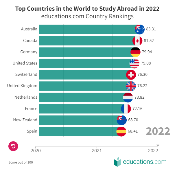 2022年全球最佳留学国家排行榜TOP 10(图1)