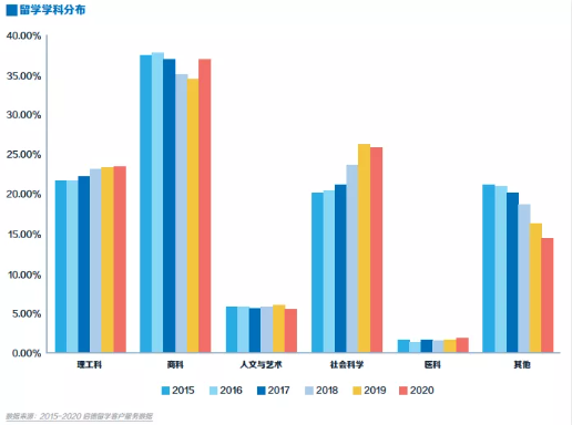 中国留学生偏爱的专业有哪些？(图1)