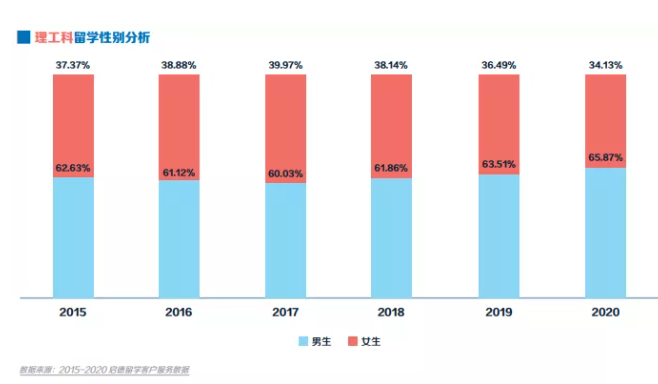 中国留学生偏爱的专业有哪些？(图3)