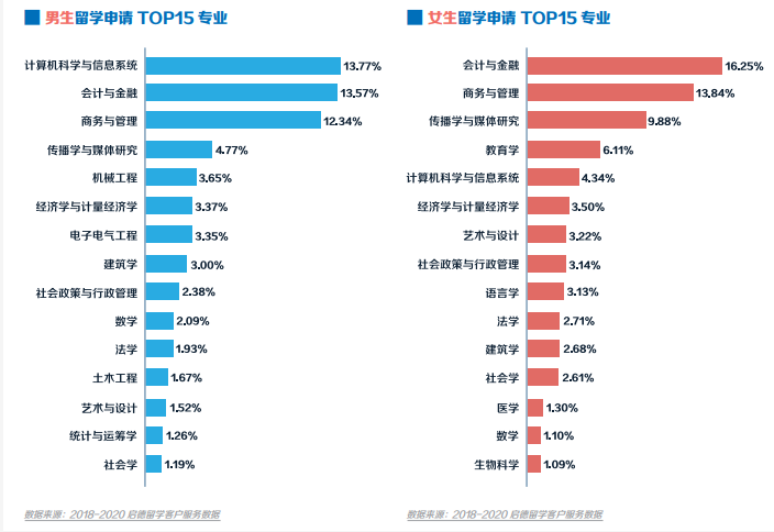 中国留学生偏爱的专业有哪些？(图4)