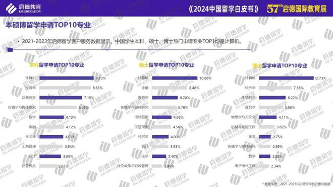 启德教育发布2024中国留学白皮书： STEM专业与商科为主要选择博士阶段更青睐基础学科(图3)