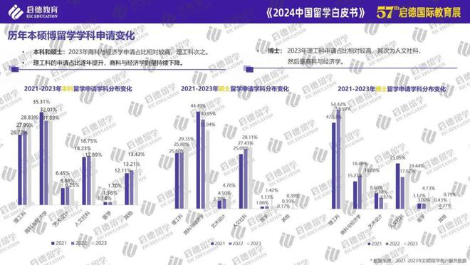 启德教育发布2024中国留学白皮书： STEM专业与商科为主要选择博士阶段更青睐基础学科(图7)