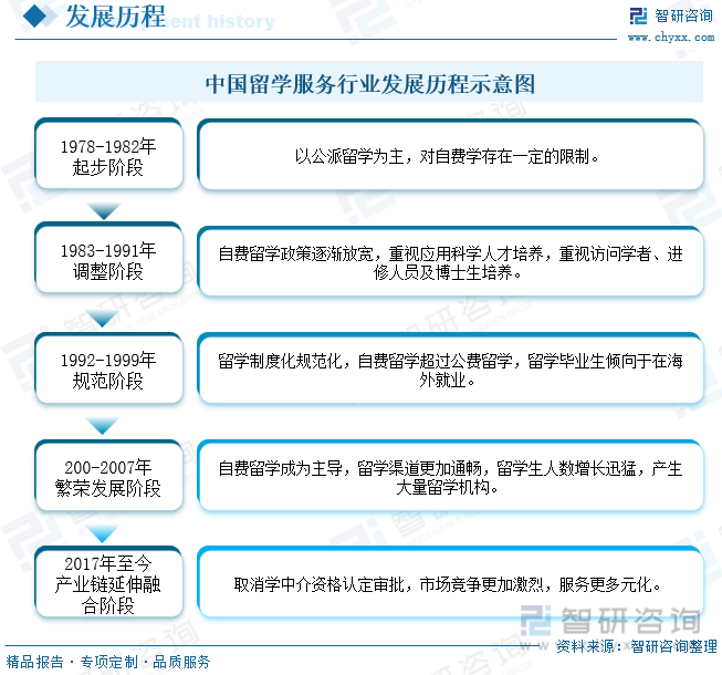 【市场分析】2023年中国留学服务行业市场发展概况一览（智研咨询发布）(图1)