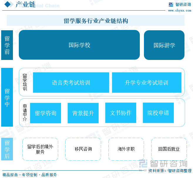 【市场分析】2023年中国留学服务行业市场发展概况一览（智研咨询发布）(图3)