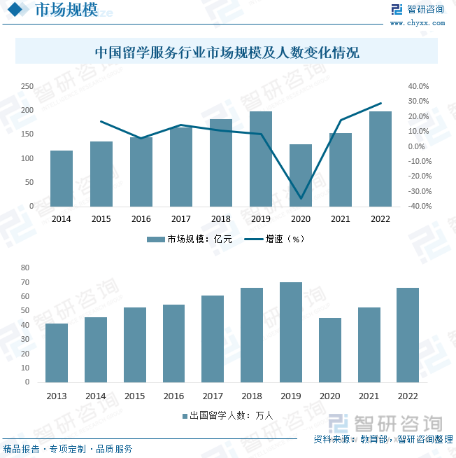 【市场分析】2023年中国留学服务行业市场发展概况一览（智研咨询发布）(图4)