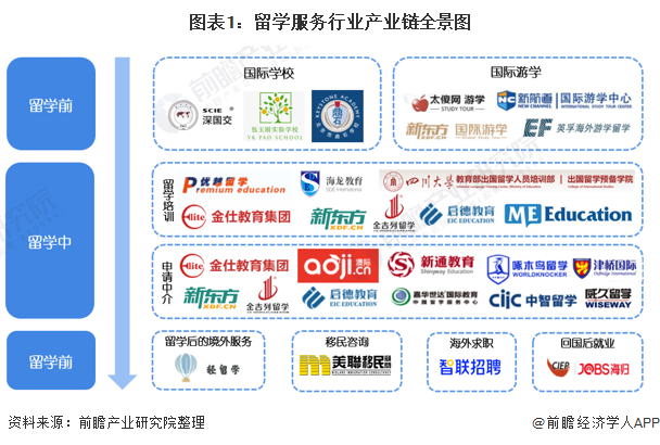 预见2021：2021年中国留学服务行业全景图谱(附市场规模细分市场发展前景等)(图1)