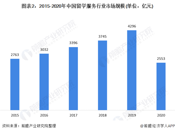 预见2021：2021年中国留学服务行业全景图谱(附市场规模细分市场发展前景等)(图2)