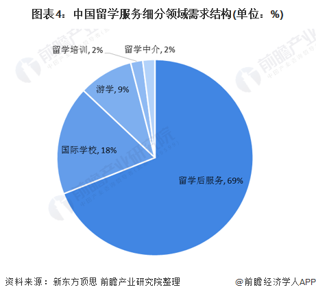 预见2021：2021年中国留学服务行业全景图谱(附市场规模细分市场发展前景等)(图4)