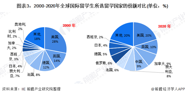 预见2021：2021年中国留学服务行业全景图谱(附市场规模细分市场发展前景等)(图3)