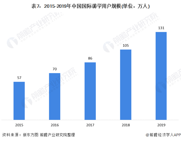 预见2021：2021年中国留学服务行业全景图谱(附市场规模细分市场发展前景等)(图7)