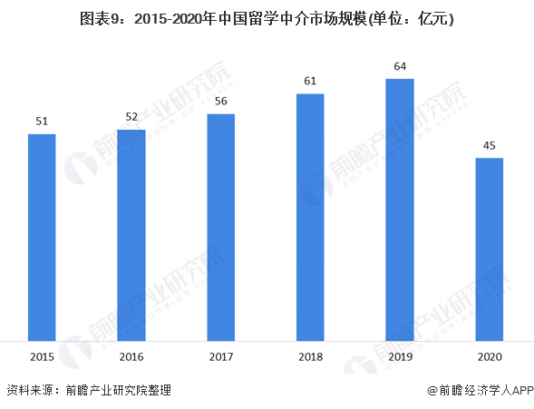 预见2021：2021年中国留学服务行业全景图谱(附市场规模细分市场发展前景等)(图9)