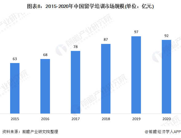 预见2021：2021年中国留学服务行业全景图谱(附市场规模细分市场发展前景等)(图8)