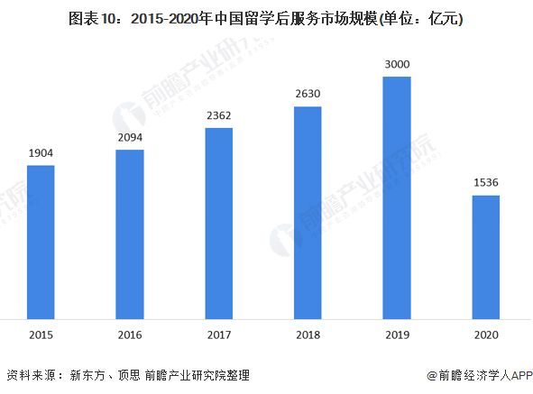 预见2021：2021年中国留学服务行业全景图谱(附市场规模细分市场发展前景等)(图10)