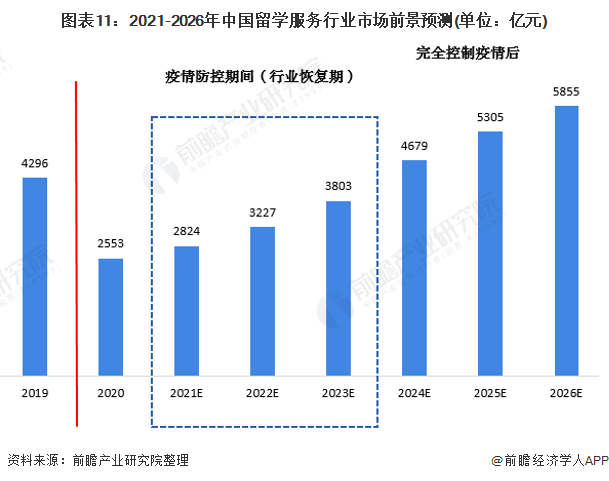 预见2021：2021年中国留学服务行业全景图谱(附市场规模细分市场发展前景等)(图11)