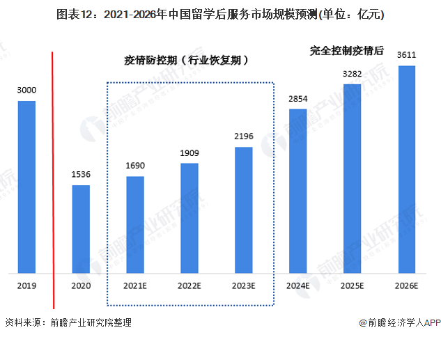 预见2021：2021年中国留学服务行业全景图谱(附市场规模细分市场发展前景等)(图12)