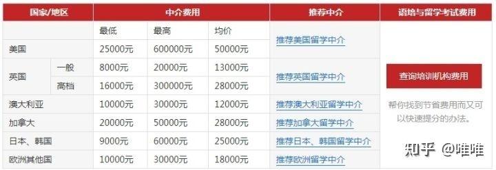 江南体育官网越贵越好or免费的午餐？英国留学中介费用解析