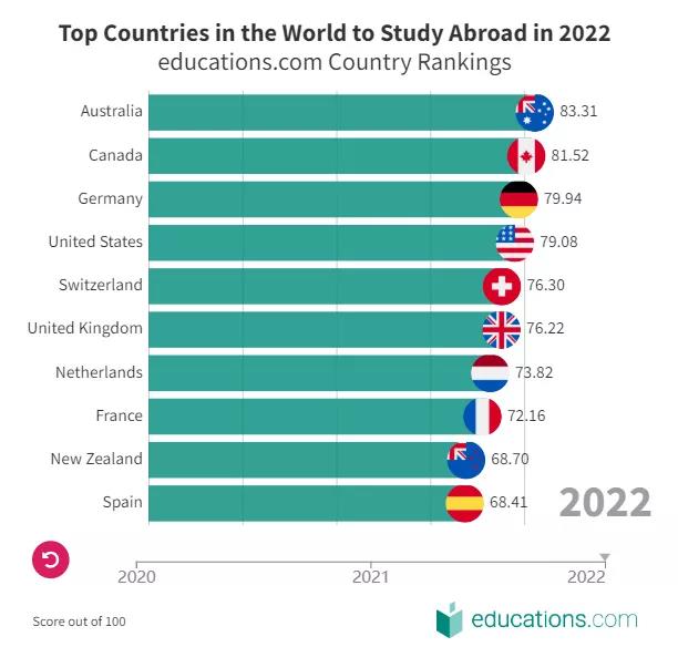 江南体育官网2022全球十大最佳留学国家排名公布(图1)