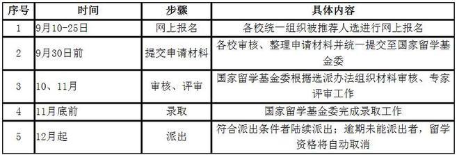 2023年留学基金委(CSC)青年骨干教师出国研修项目解读及建议(图1)