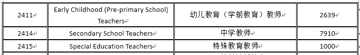 高考后澳洲留学教育专业本科篇(图2)