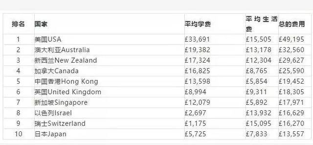 2021各国留学费用排行榜附最便宜和最贵的10个国家(图2)