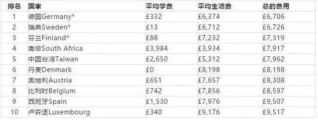 2021各国留学费用排行榜附最便宜和最贵的10个国家(图3)