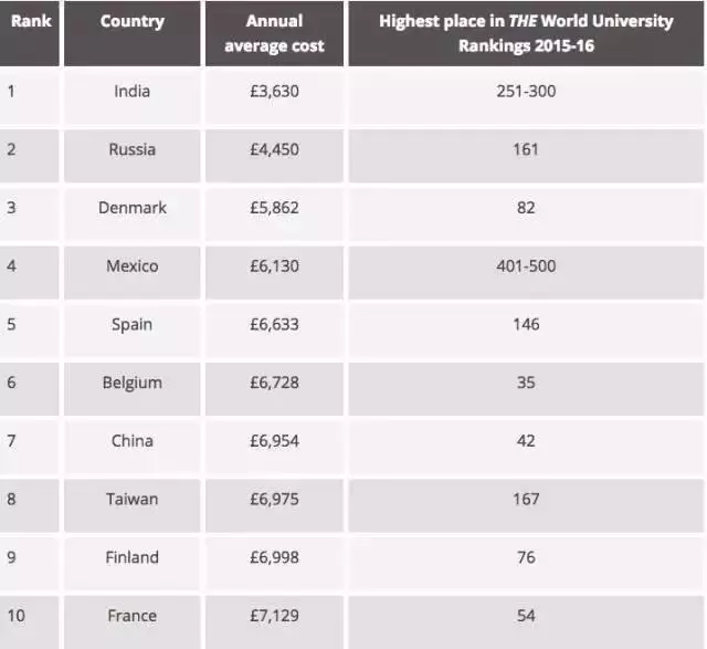 2021年各国留学费用排名情况