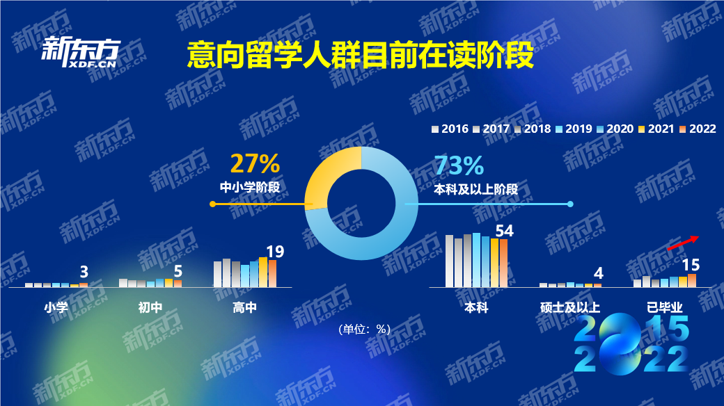 八年留学数据积累紧握行业发展脉搏 新东方2022中国留学白皮书正式发布(图1)