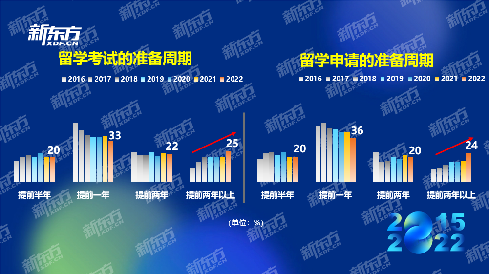 八年留学数据积累紧握行业发展脉搏 新东方2022中国留学白皮书正式发布(图2)