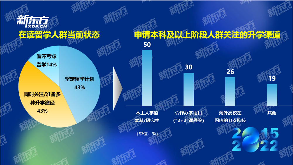 八年留学数据积累紧握行业发展脉搏 新东方2022中国留学白皮书正式发布(图6)