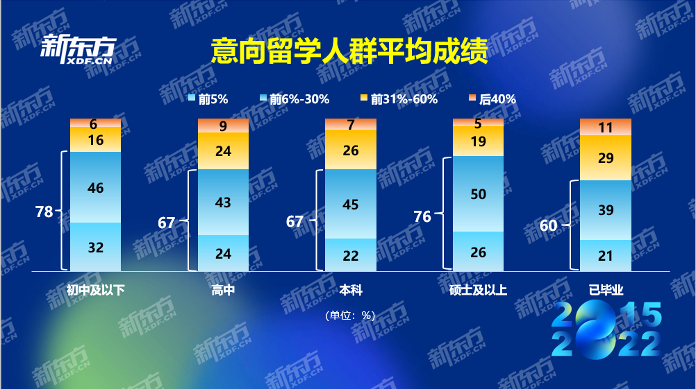 八年留学数据积累紧握行业发展脉搏 新东方2022中国留学白皮书正式发布(图3)