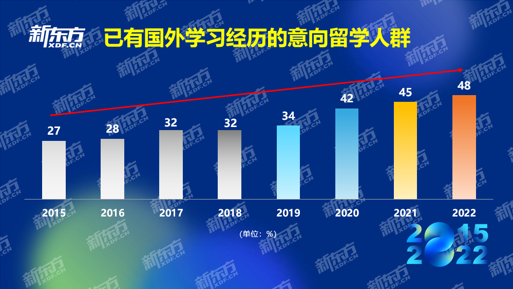 八年留学数据积累紧握行业发展脉搏 新东方2022中国留学白皮书正式发布(图4)