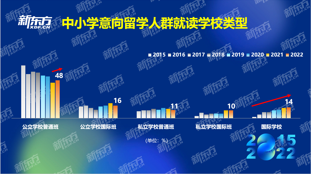 八年留学数据积累紧握行业发展脉搏 新东方2022中国留学白皮书正式发布(图5)