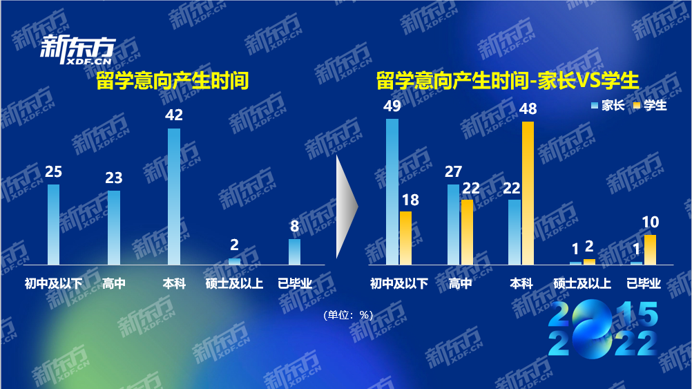 八年留学数据积累紧握行业发展脉搏 新东方2022中国留学白皮书正式发布(图7)