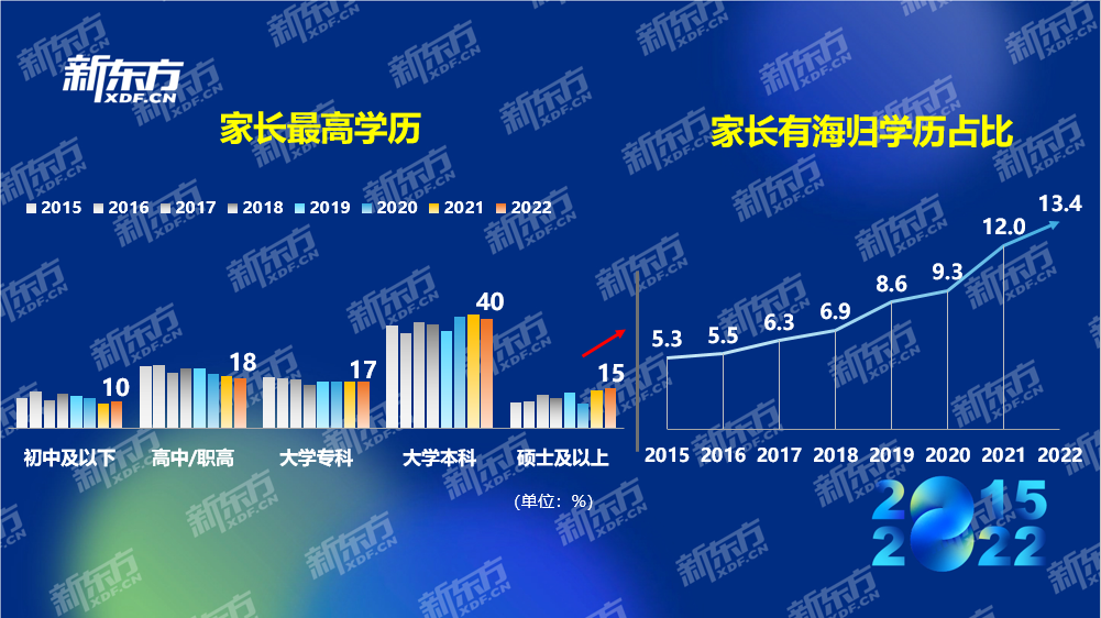 八年留学数据积累紧握行业发展脉搏 新东方2022中国留学白皮书正式发布(图8)