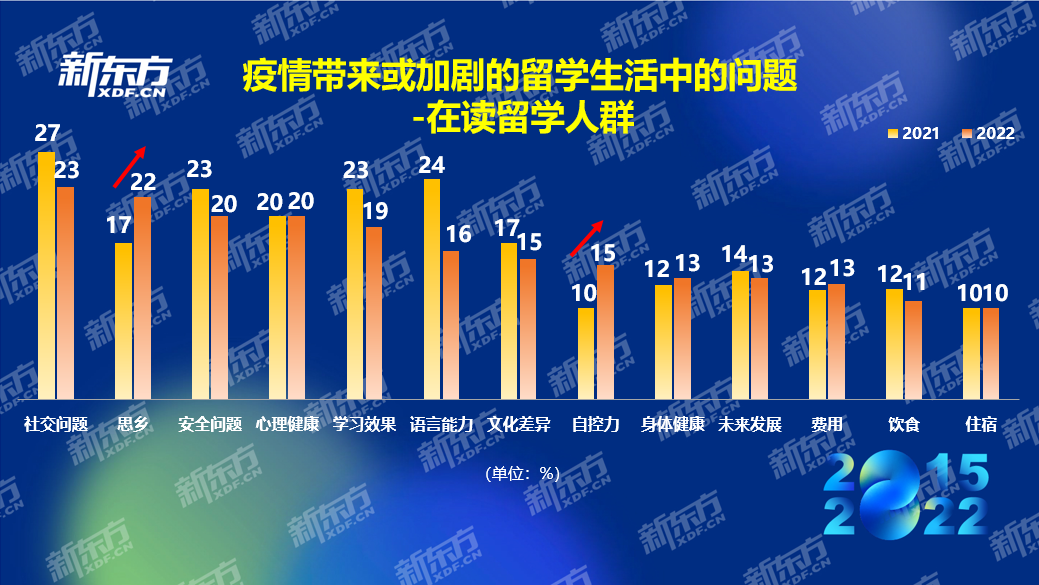 八年留学数据积累紧握行业发展脉搏 新东方2022中国留学白皮书正式发布(图9)