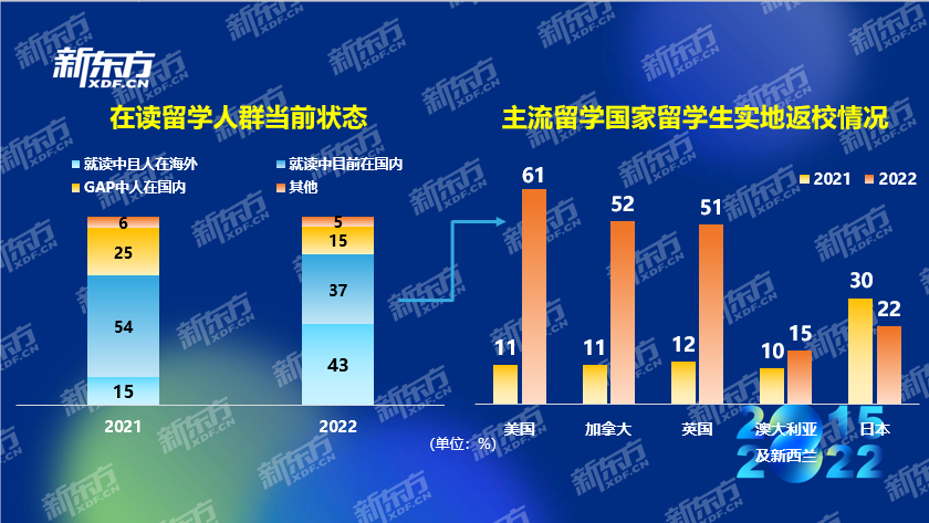 八年留学数据积累紧握行业发展脉搏 新东方2022中国留学白皮书正式发布(图10)