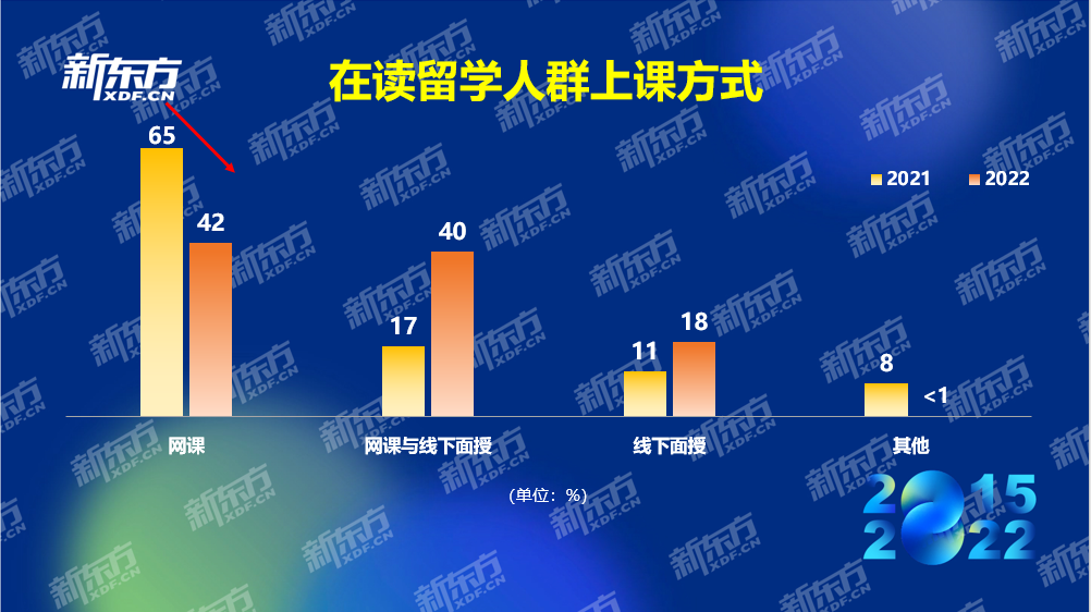 八年留学数据积累紧握行业发展脉搏 新东方2022中国留学白皮书正式发布(图11)