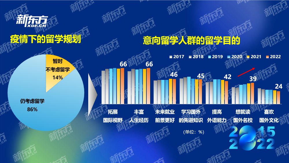 八年留学数据积累紧握行业发展脉搏 新东方2022中国留学白皮书正式发布(图12)