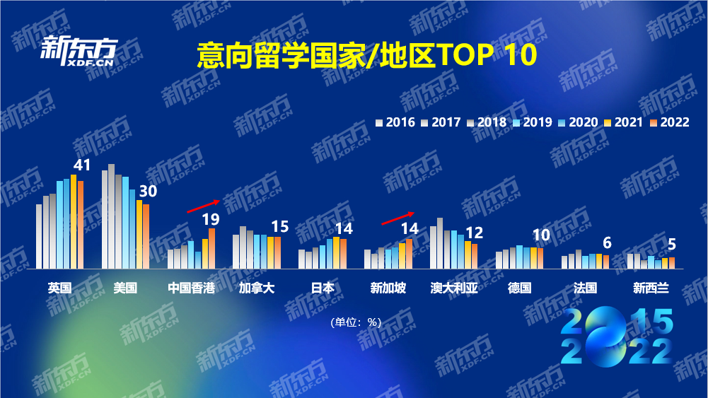 八年留学数据积累紧握行业发展脉搏 新东方2022中国留学白皮书正式发布(图13)