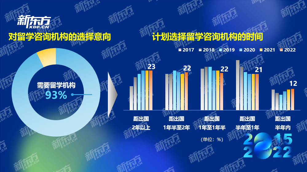 八年留学数据积累紧握行业发展脉搏 新东方2022中国留学白皮书正式发布(图14)