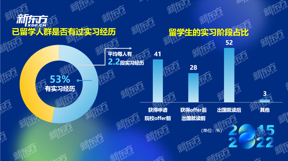 八年留学数据积累紧握行业发展脉搏 新东方2022中国留学白皮书正式发布(图16)